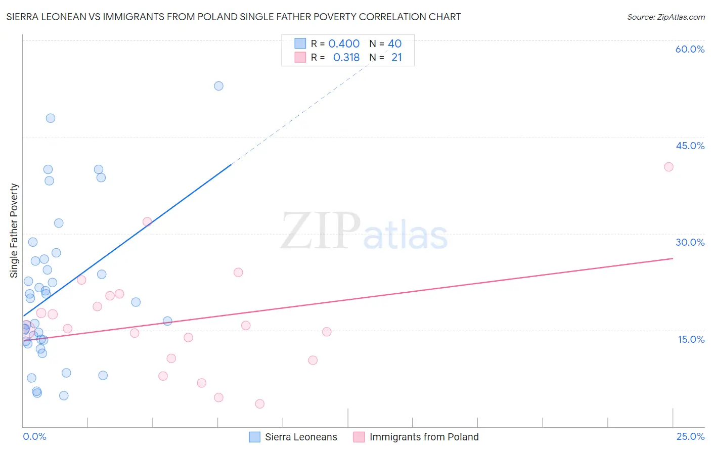 Sierra Leonean vs Immigrants from Poland Single Father Poverty