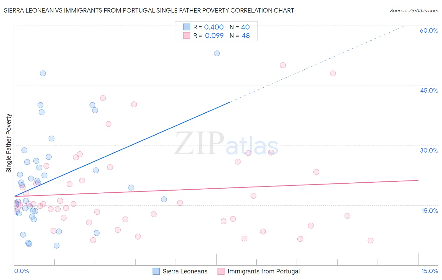 Sierra Leonean vs Immigrants from Portugal Single Father Poverty