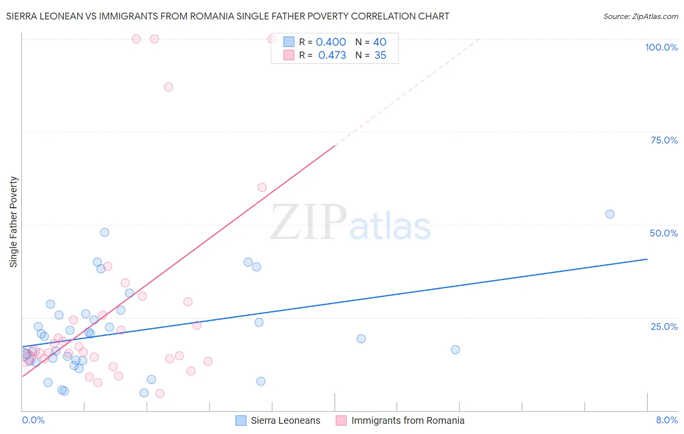 Sierra Leonean vs Immigrants from Romania Single Father Poverty