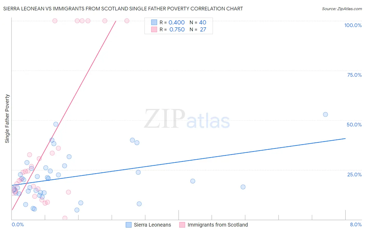 Sierra Leonean vs Immigrants from Scotland Single Father Poverty