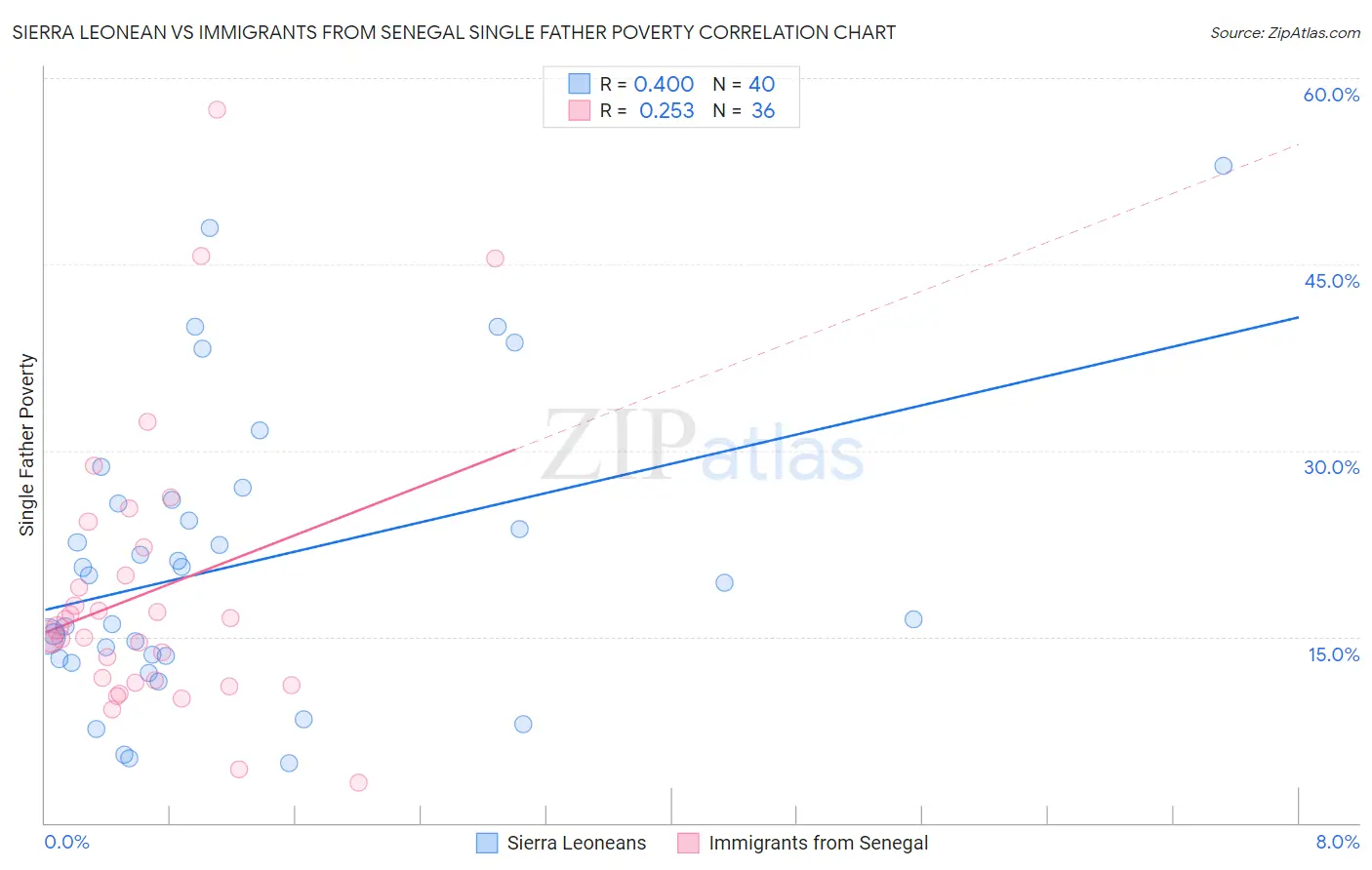 Sierra Leonean vs Immigrants from Senegal Single Father Poverty