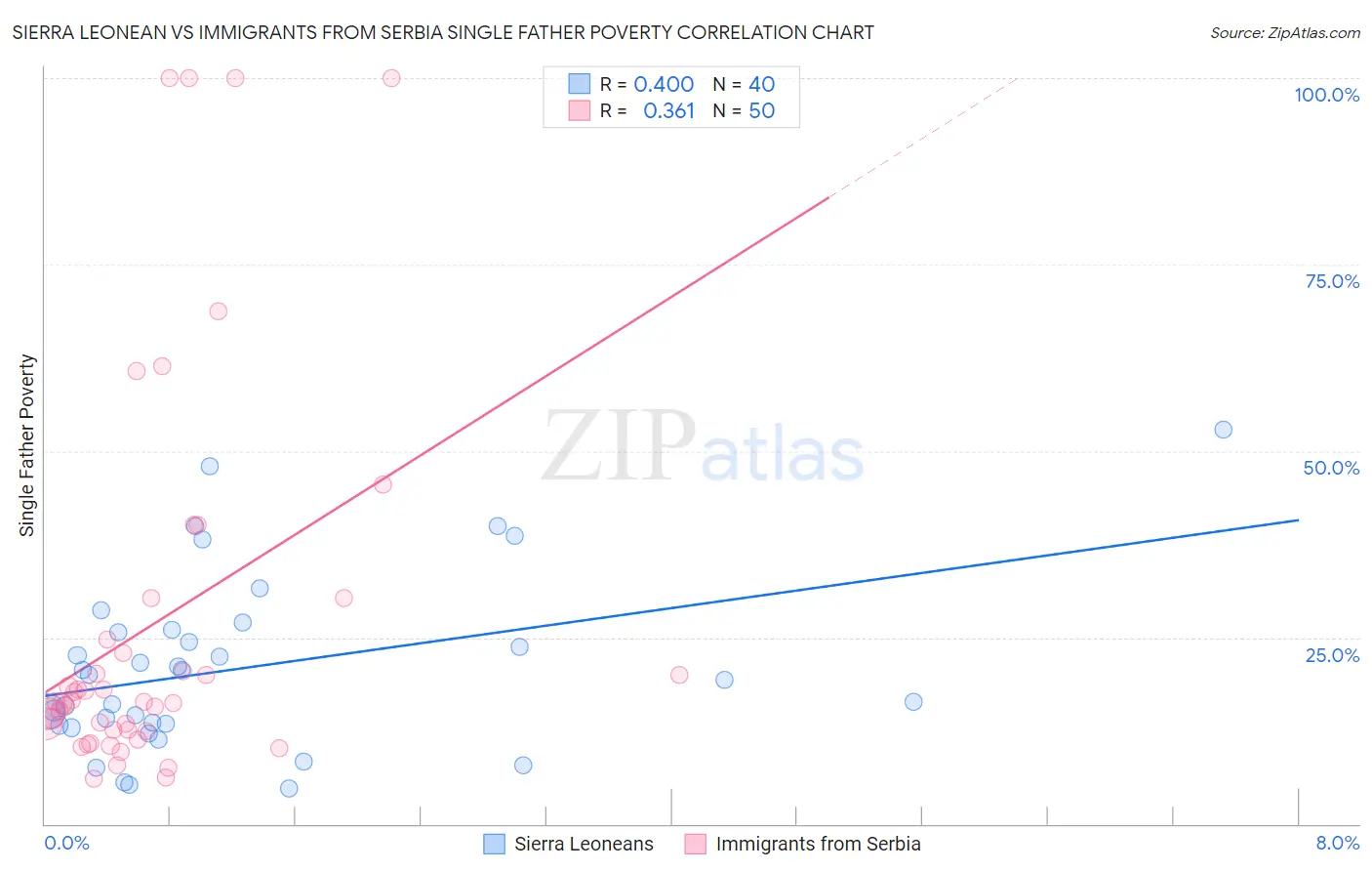 Sierra Leonean vs Immigrants from Serbia Single Father Poverty