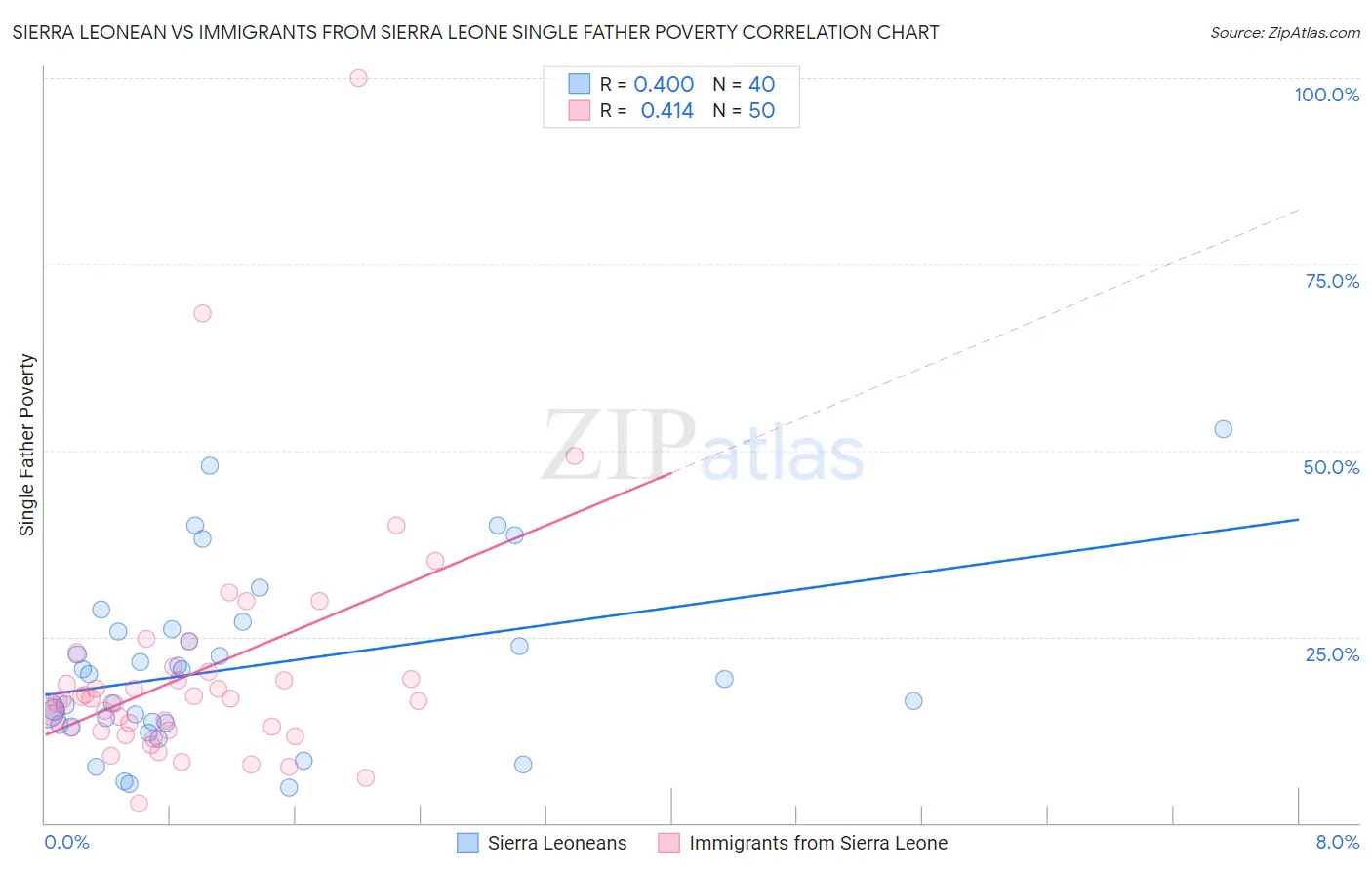 Sierra Leonean vs Immigrants from Sierra Leone Single Father Poverty