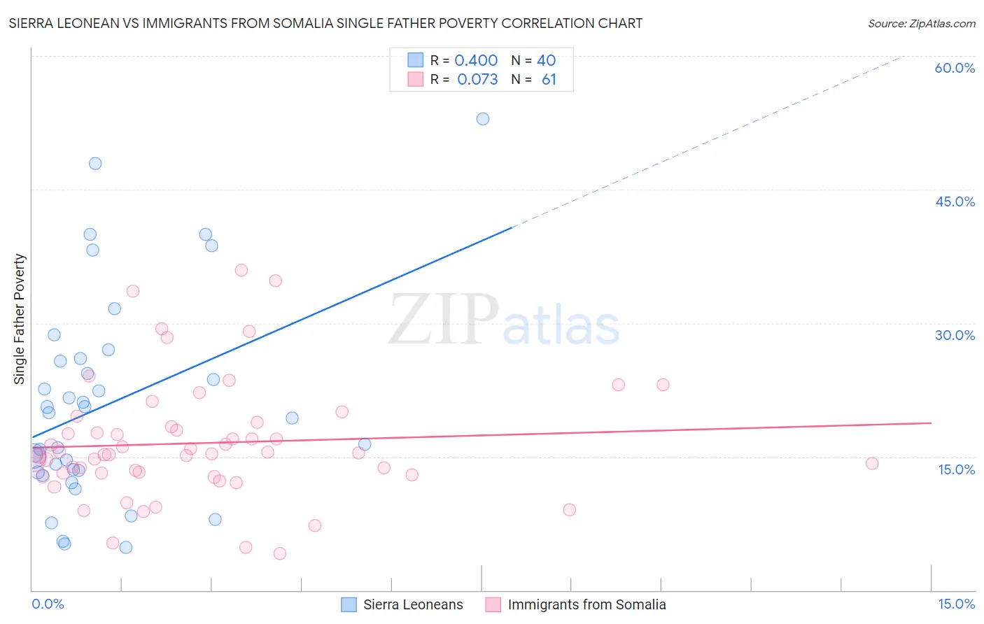 Sierra Leonean vs Immigrants from Somalia Single Father Poverty