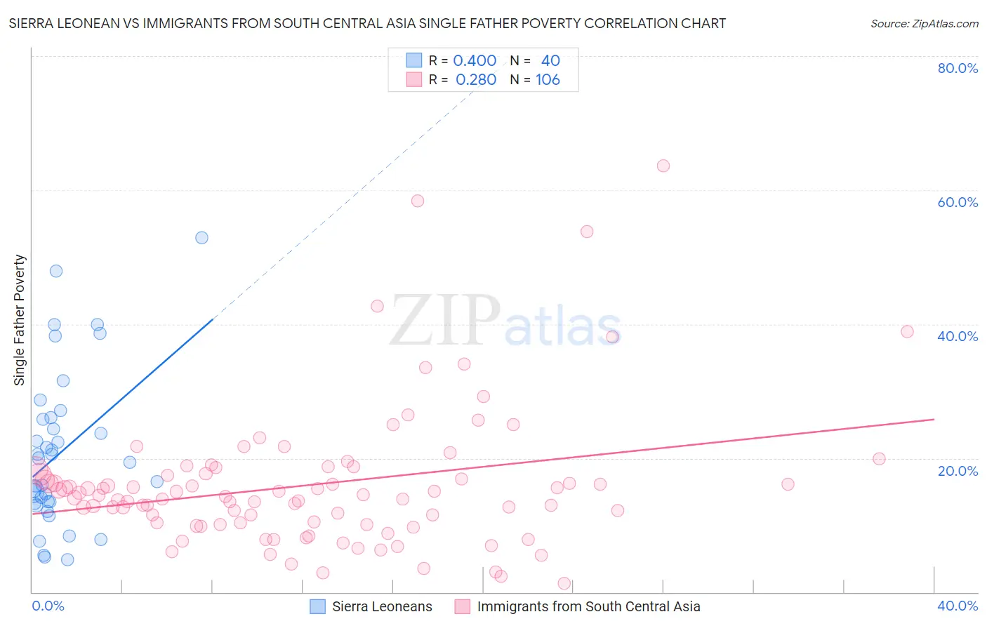 Sierra Leonean vs Immigrants from South Central Asia Single Father Poverty