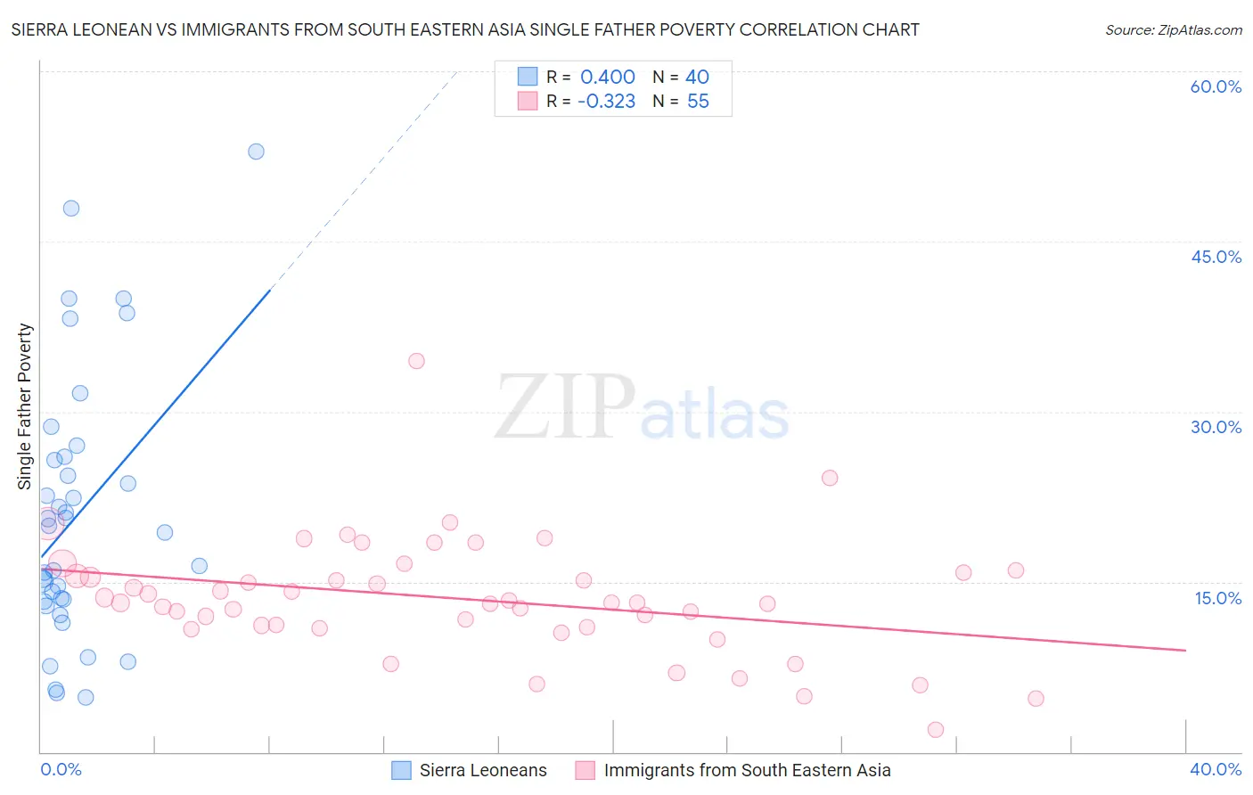 Sierra Leonean vs Immigrants from South Eastern Asia Single Father Poverty