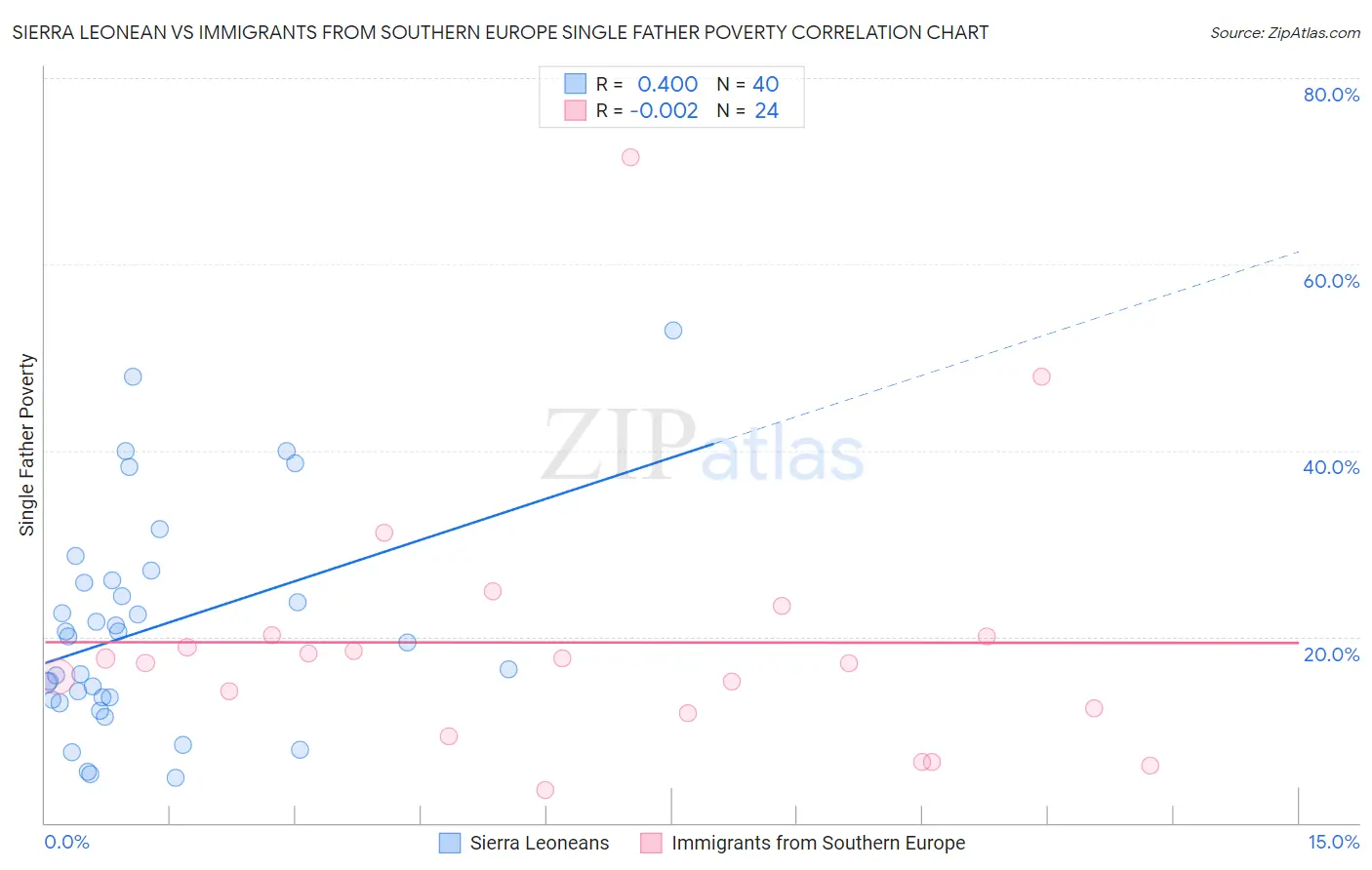 Sierra Leonean vs Immigrants from Southern Europe Single Father Poverty