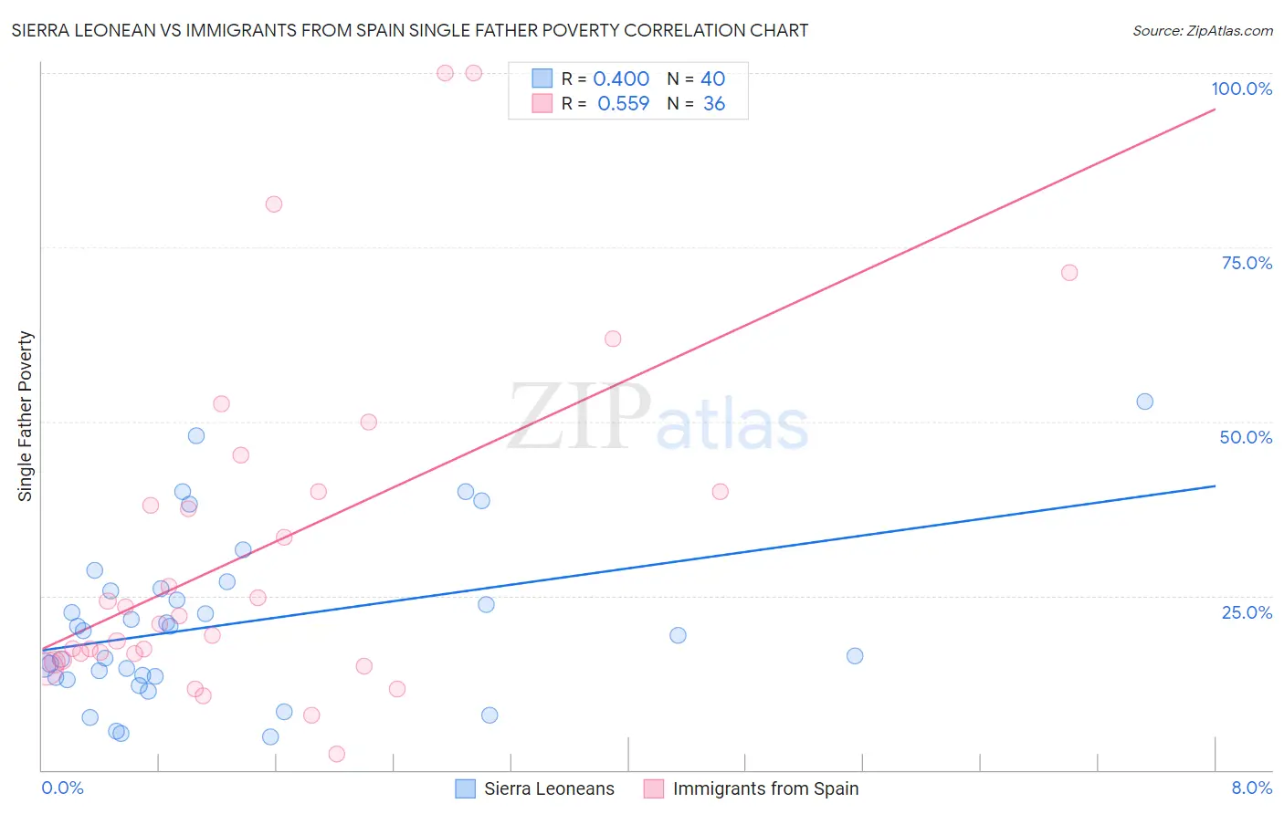 Sierra Leonean vs Immigrants from Spain Single Father Poverty