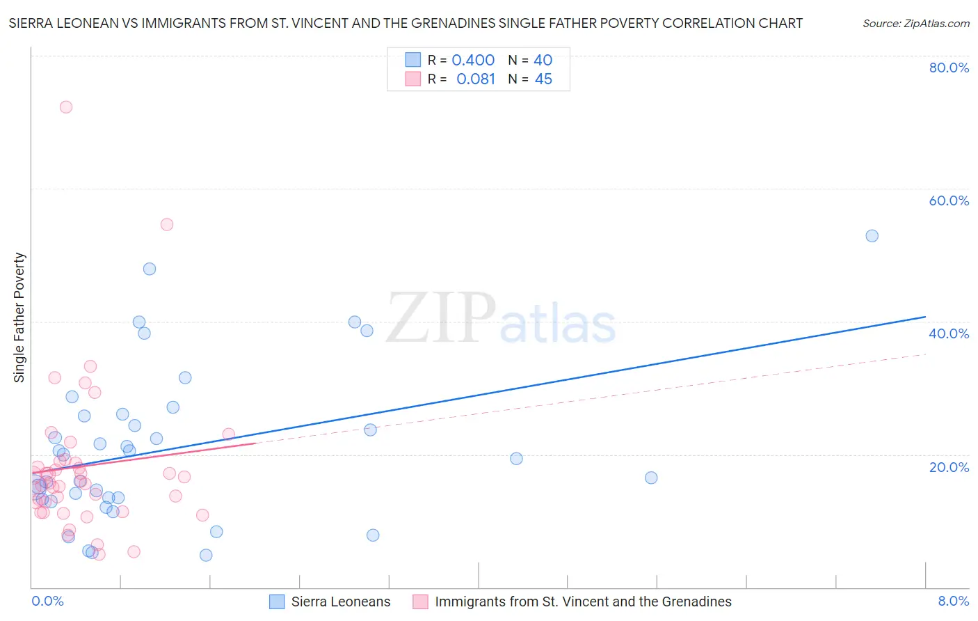 Sierra Leonean vs Immigrants from St. Vincent and the Grenadines Single Father Poverty