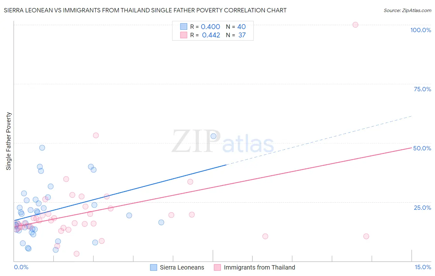 Sierra Leonean vs Immigrants from Thailand Single Father Poverty