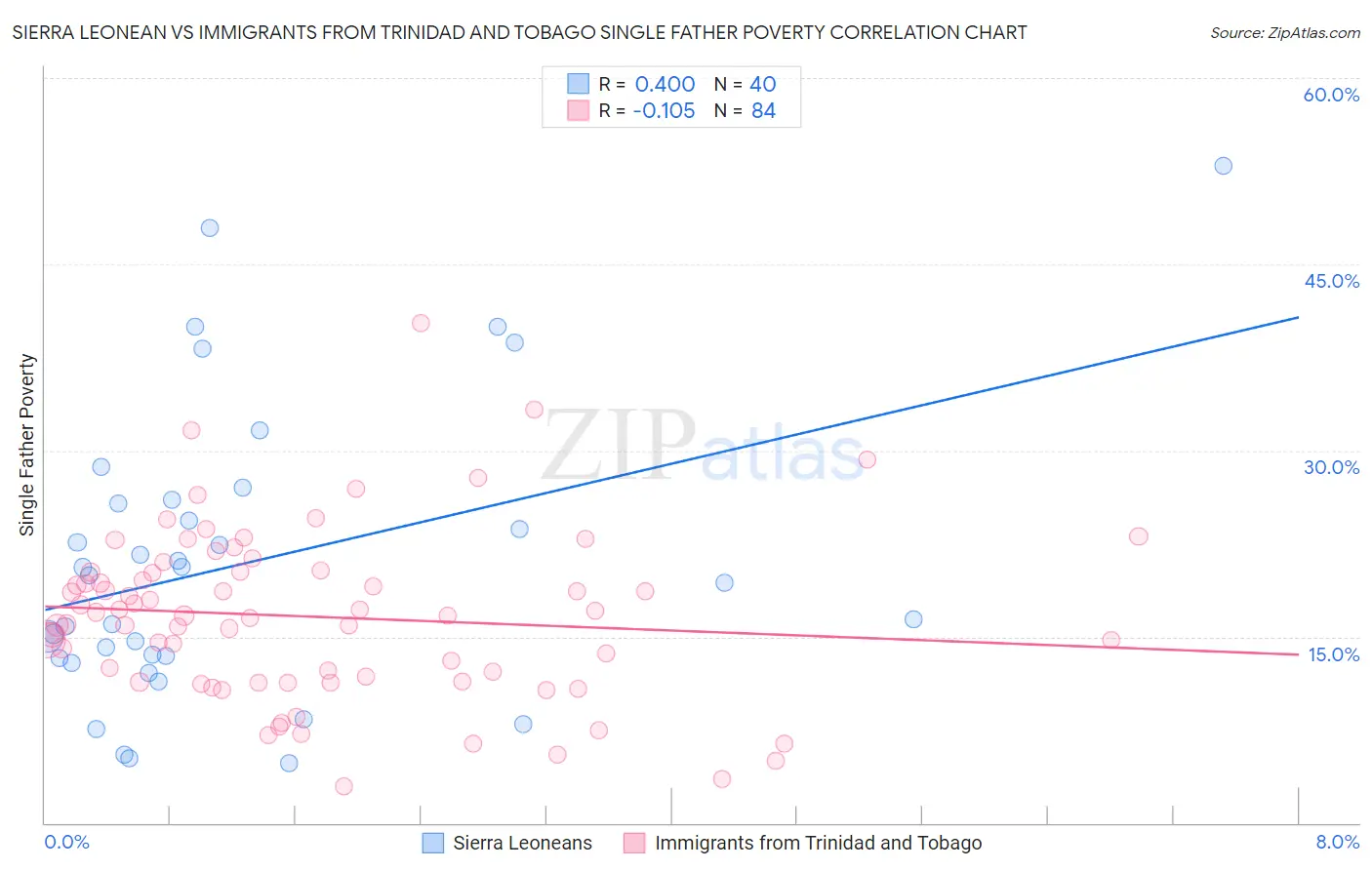 Sierra Leonean vs Immigrants from Trinidad and Tobago Single Father Poverty