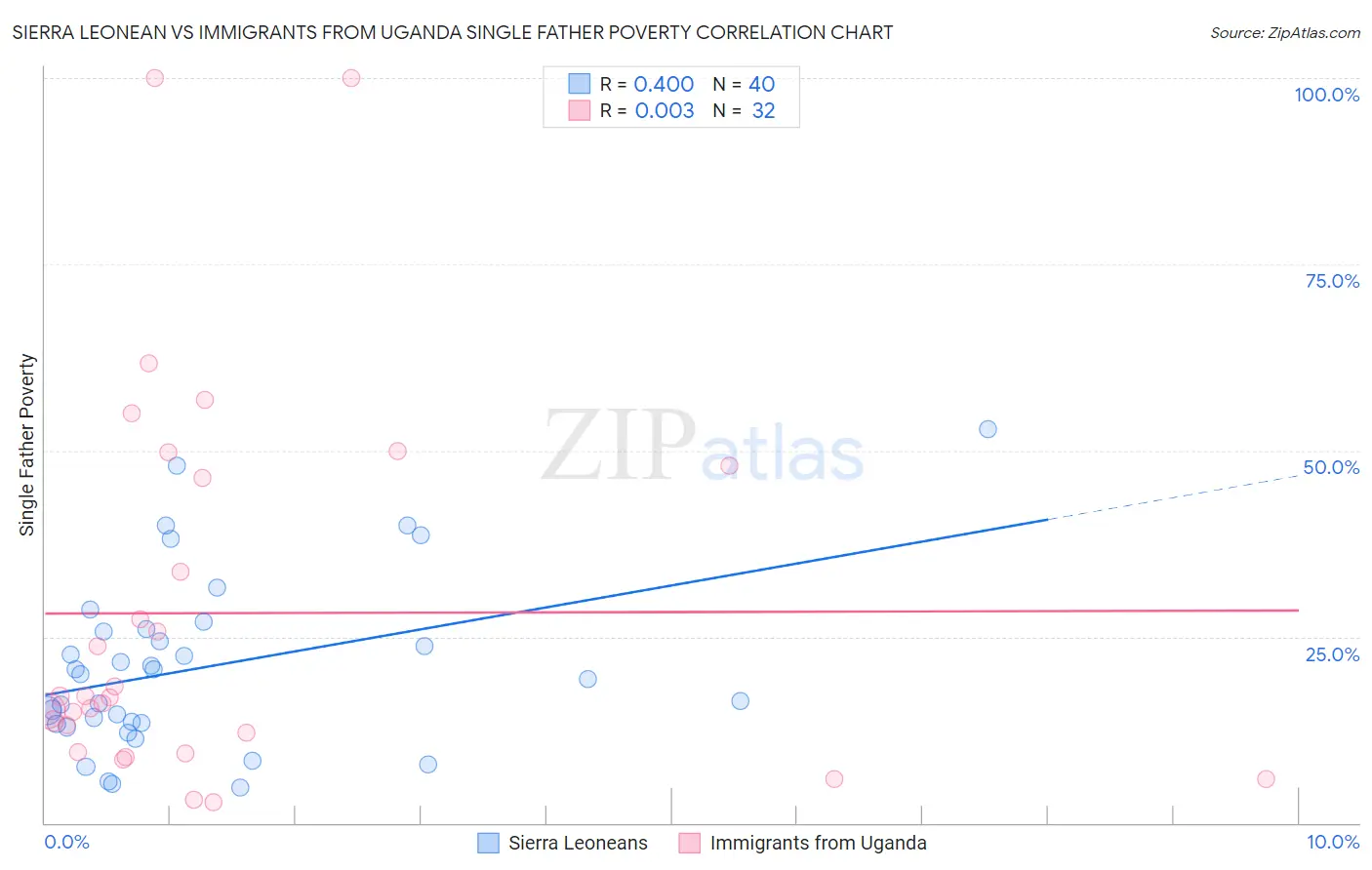 Sierra Leonean vs Immigrants from Uganda Single Father Poverty