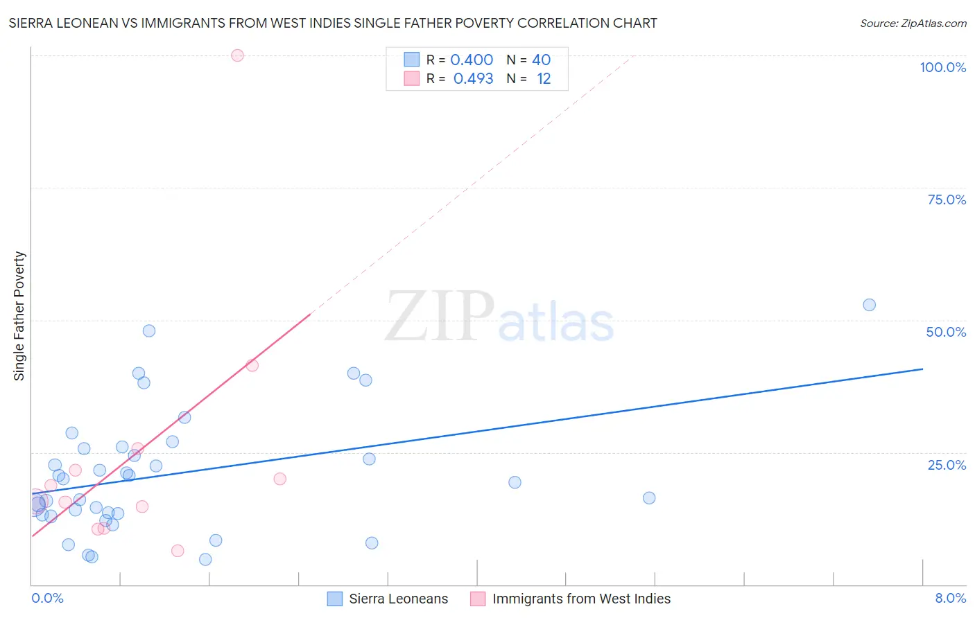 Sierra Leonean vs Immigrants from West Indies Single Father Poverty