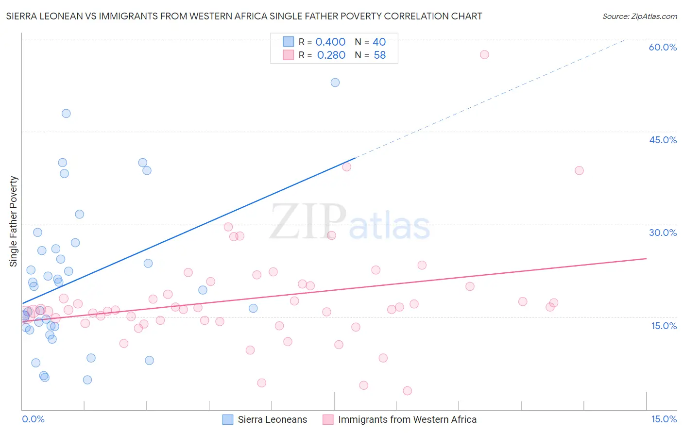 Sierra Leonean vs Immigrants from Western Africa Single Father Poverty