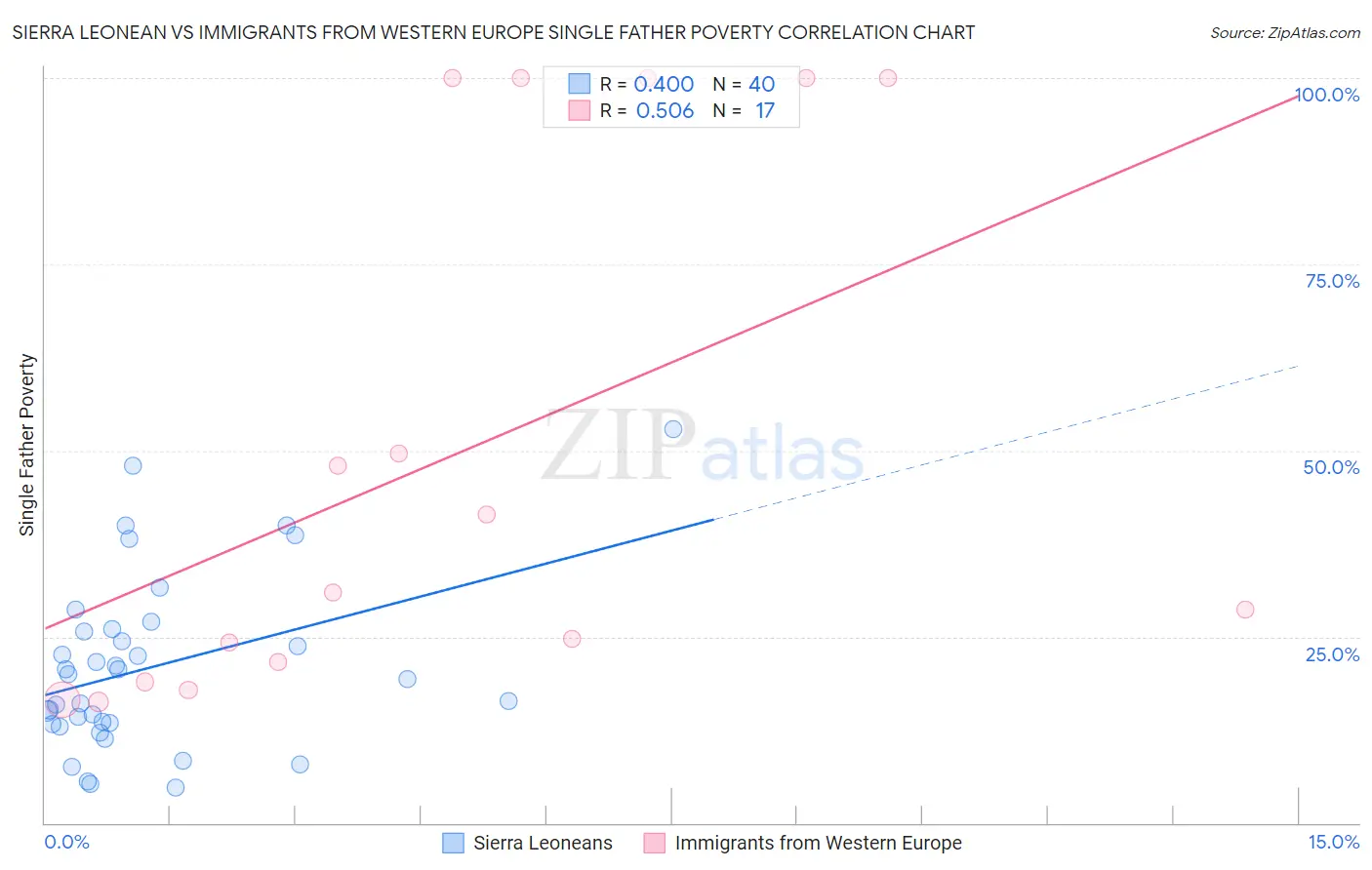 Sierra Leonean vs Immigrants from Western Europe Single Father Poverty