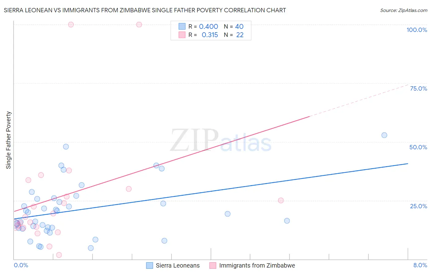 Sierra Leonean vs Immigrants from Zimbabwe Single Father Poverty