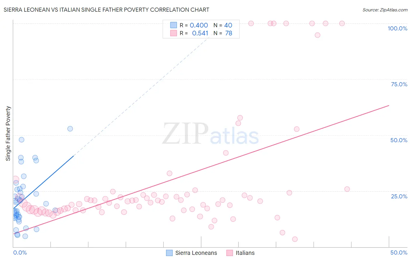 Sierra Leonean vs Italian Single Father Poverty