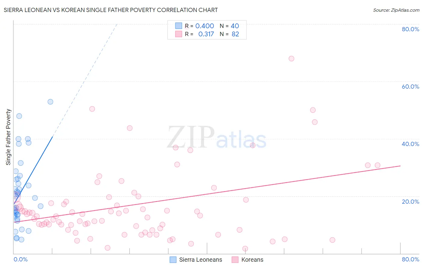 Sierra Leonean vs Korean Single Father Poverty