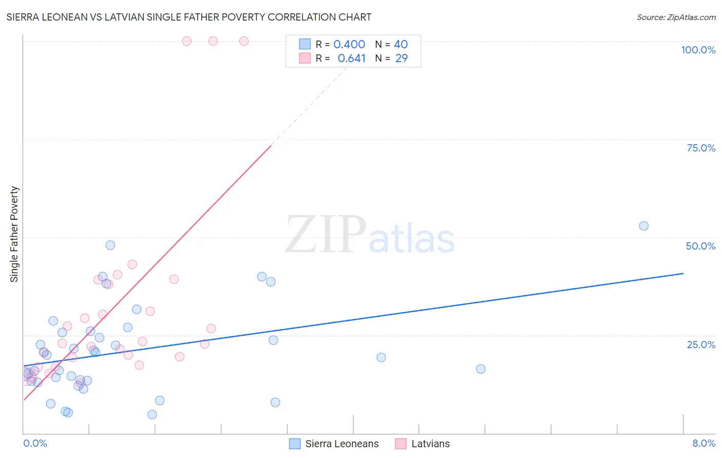 Sierra Leonean vs Latvian Single Father Poverty