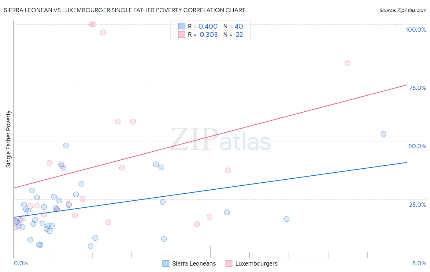 Sierra Leonean vs Luxembourger Single Father Poverty
