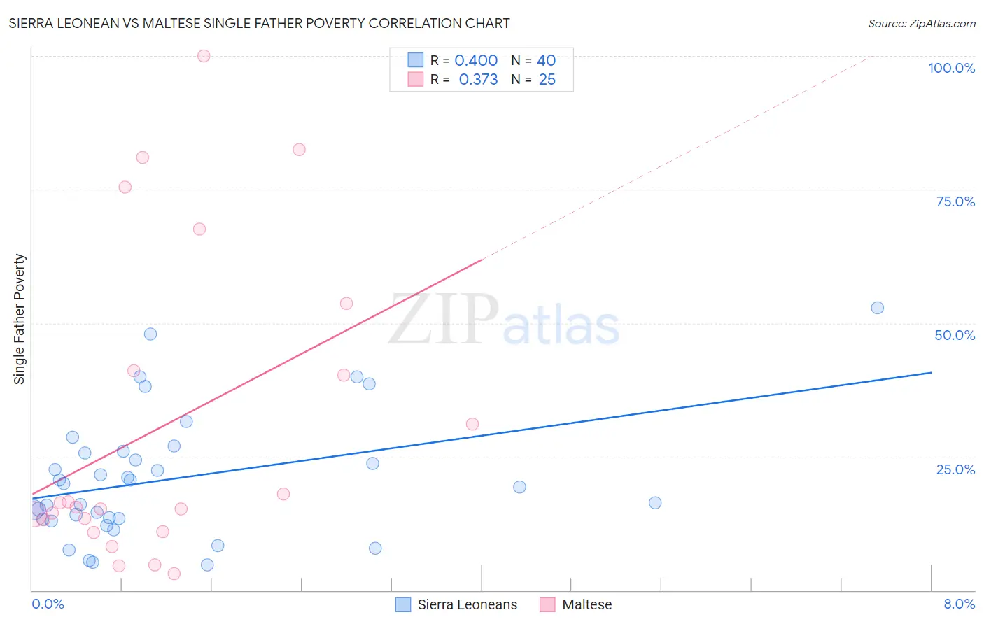 Sierra Leonean vs Maltese Single Father Poverty