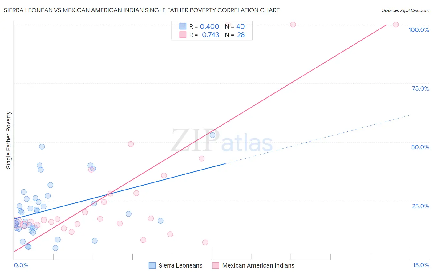 Sierra Leonean vs Mexican American Indian Single Father Poverty