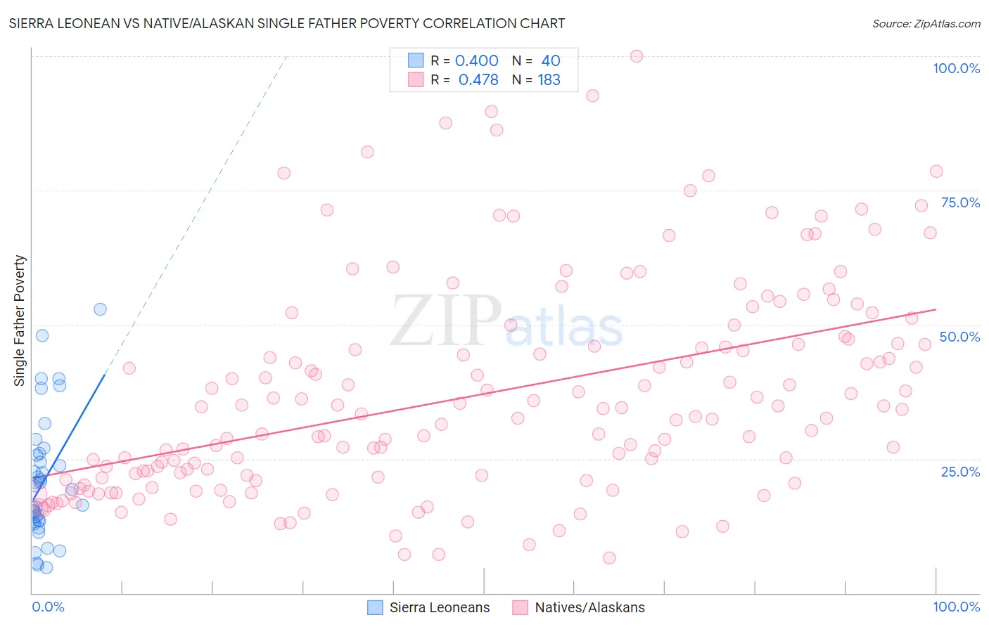 Sierra Leonean vs Native/Alaskan Single Father Poverty