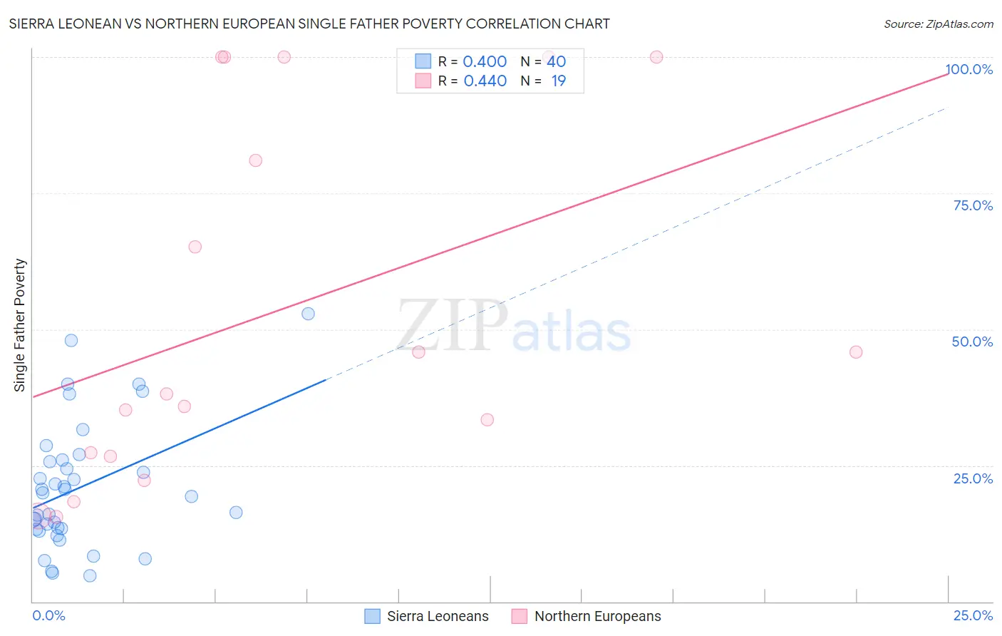 Sierra Leonean vs Northern European Single Father Poverty