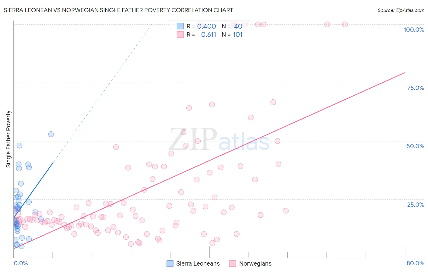 Sierra Leonean vs Norwegian Single Father Poverty