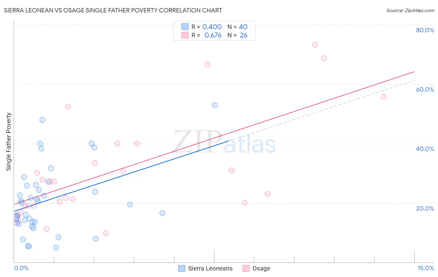 Sierra Leonean vs Osage Single Father Poverty
