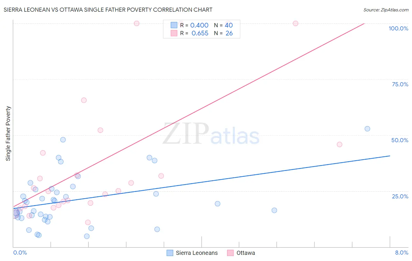 Sierra Leonean vs Ottawa Single Father Poverty