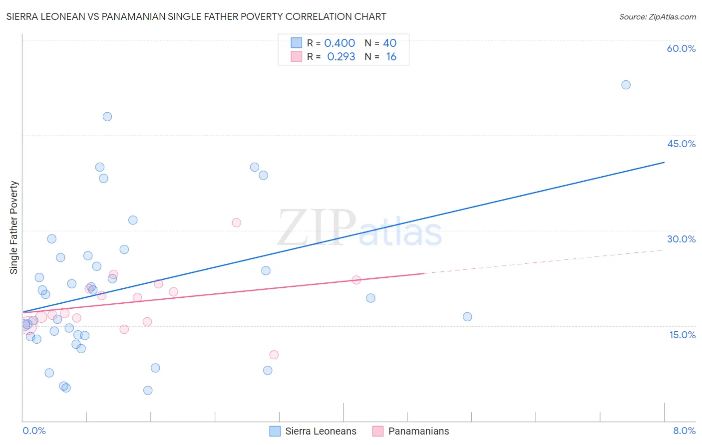 Sierra Leonean vs Panamanian Single Father Poverty