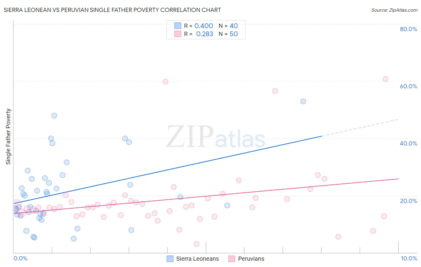 Sierra Leonean vs Peruvian Single Father Poverty