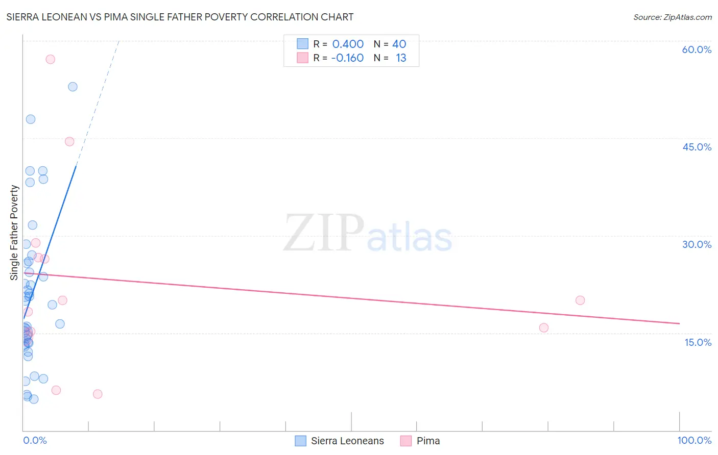 Sierra Leonean vs Pima Single Father Poverty