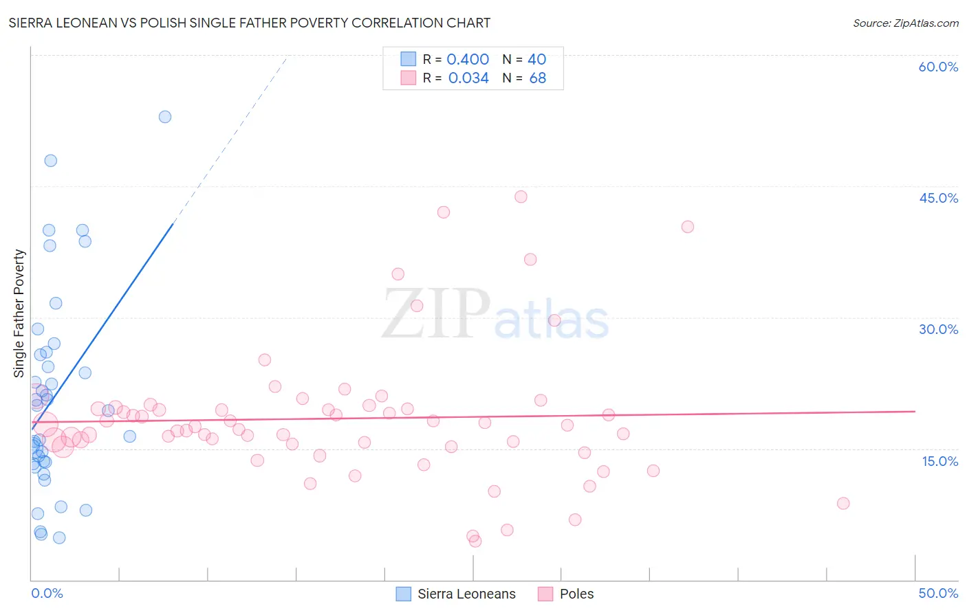Sierra Leonean vs Polish Single Father Poverty