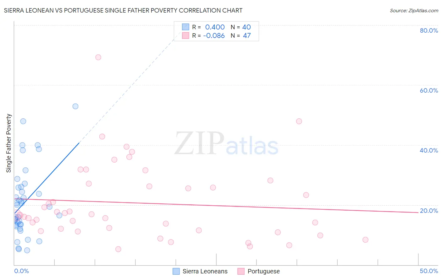Sierra Leonean vs Portuguese Single Father Poverty