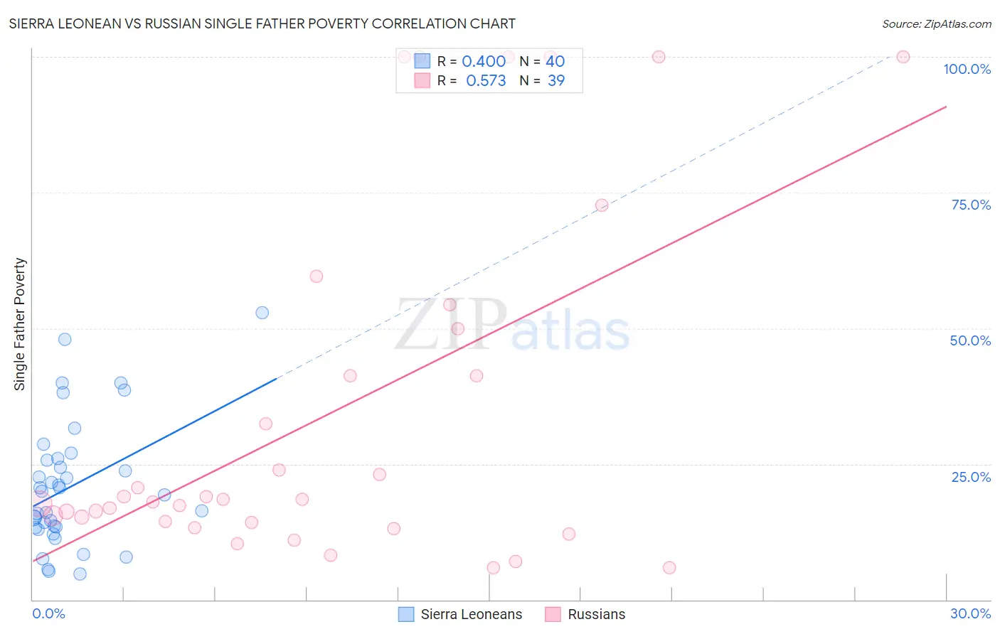 Sierra Leonean vs Russian Single Father Poverty