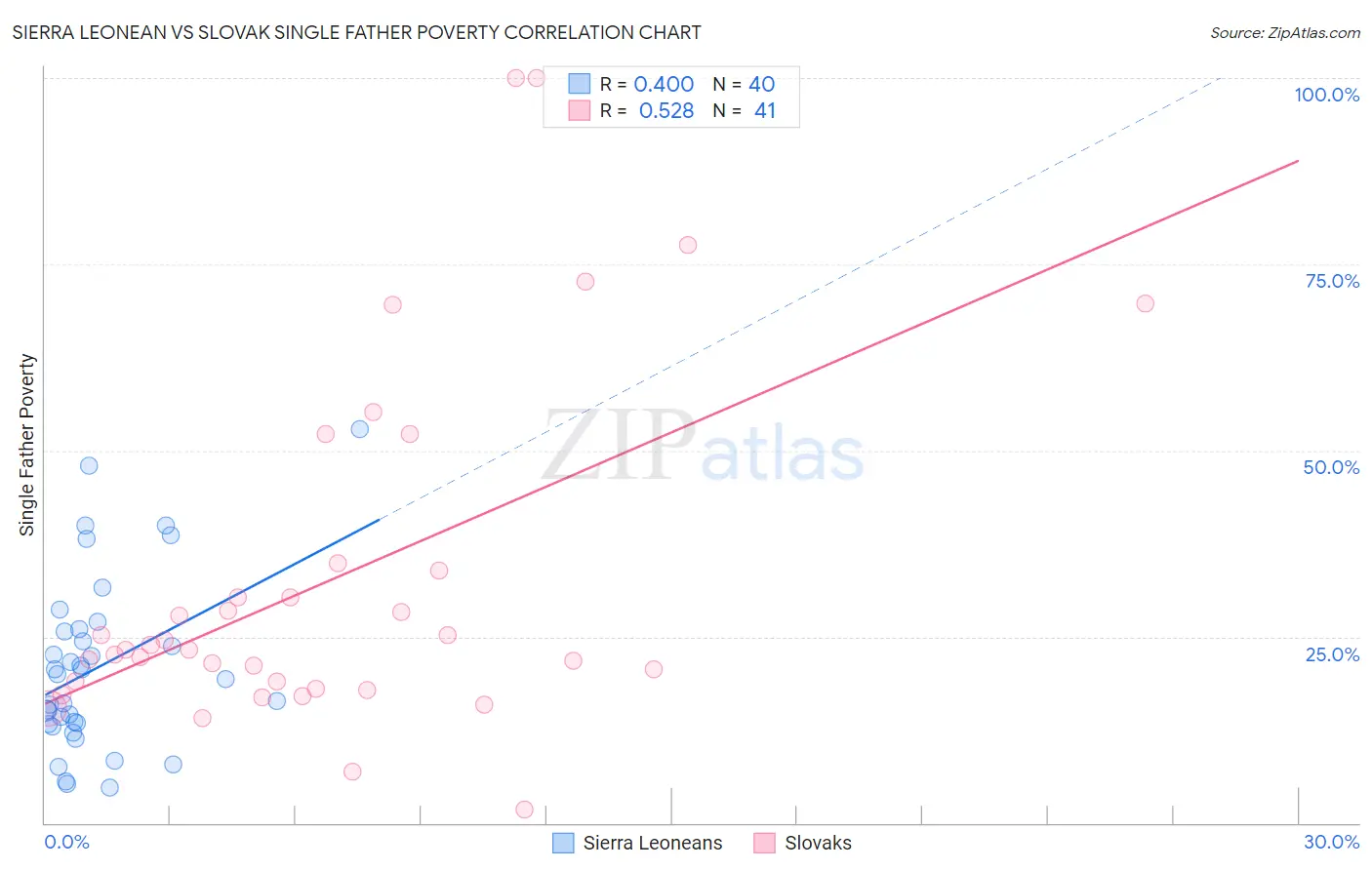 Sierra Leonean vs Slovak Single Father Poverty