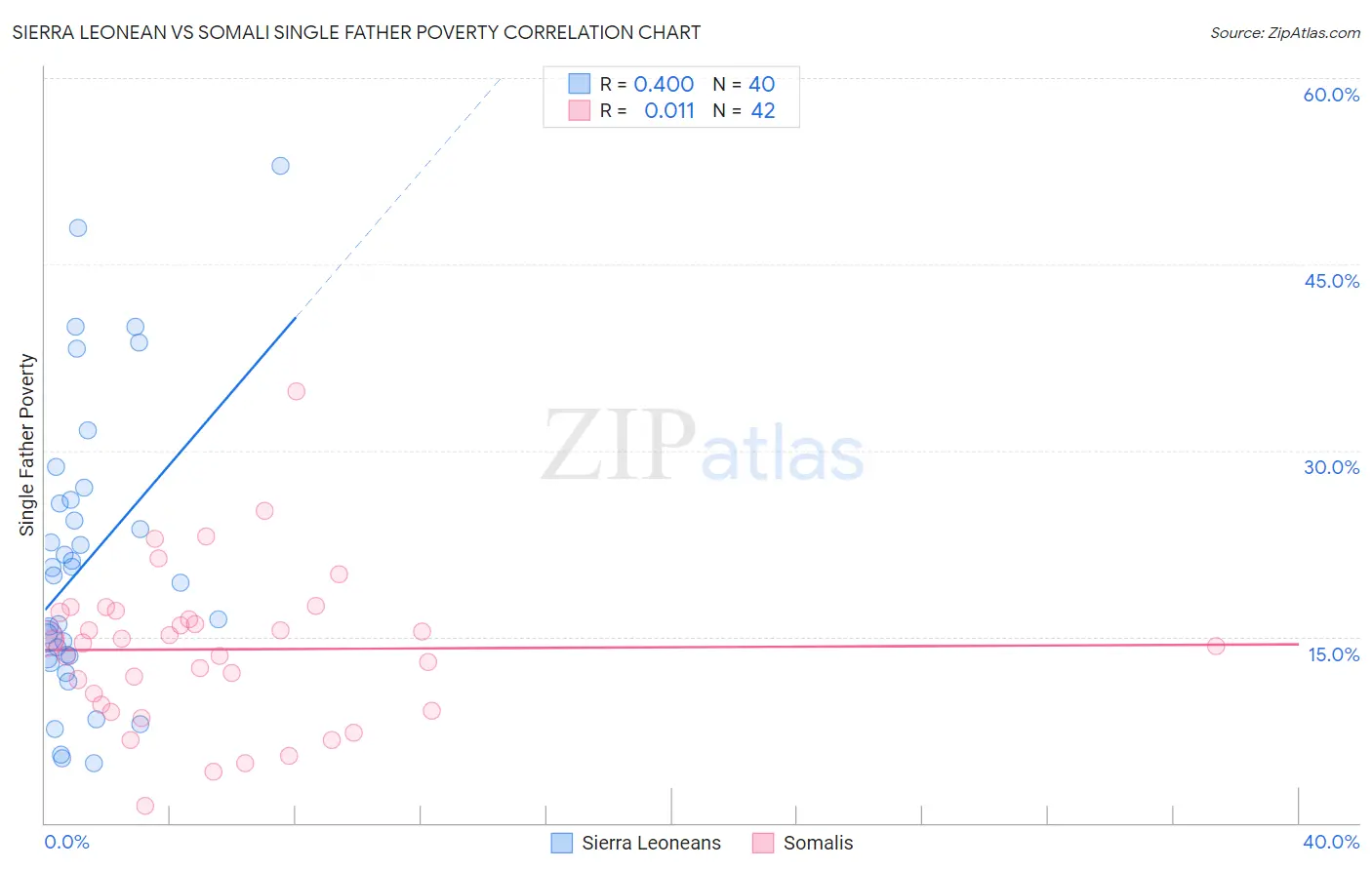 Sierra Leonean vs Somali Single Father Poverty