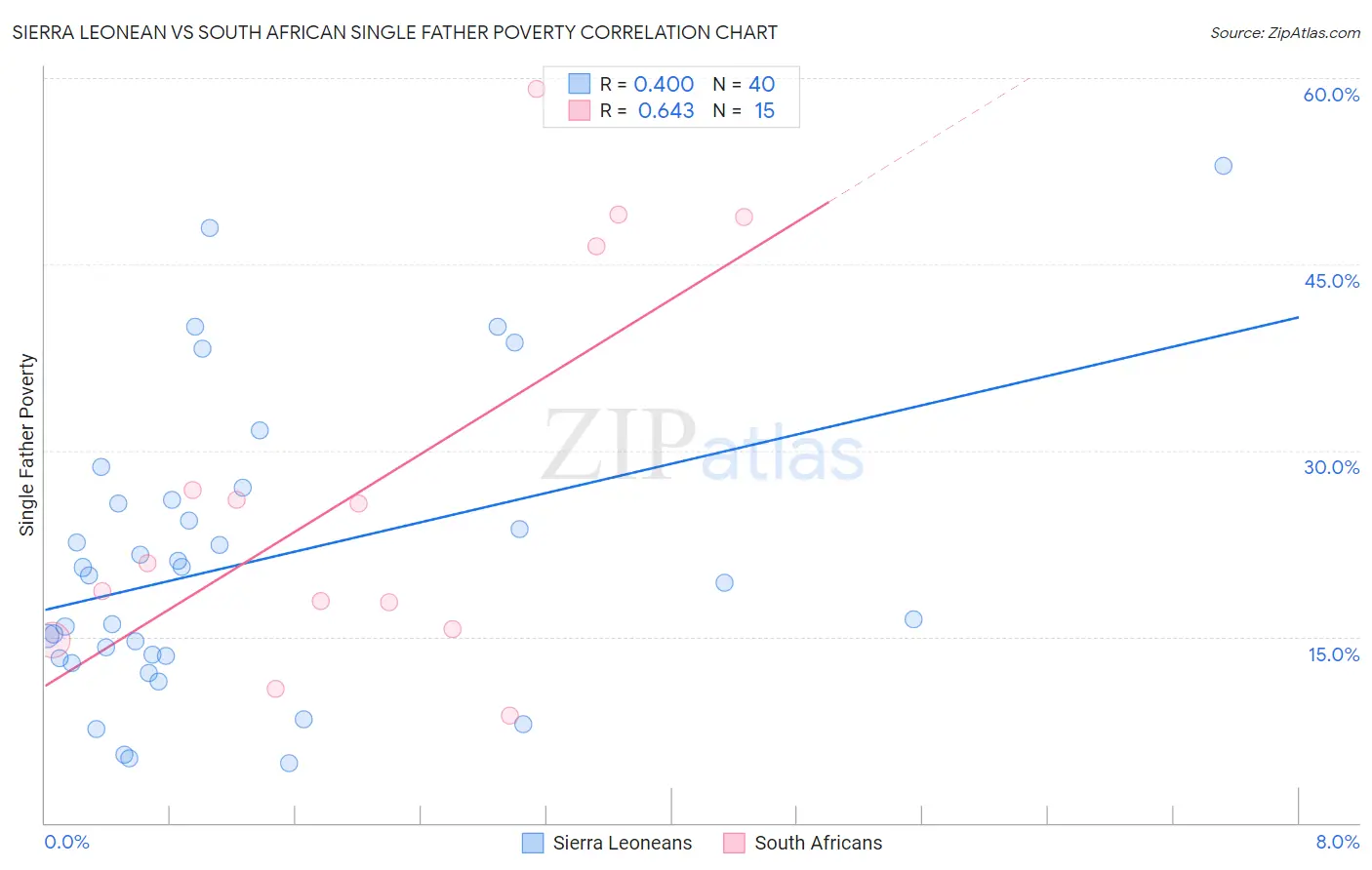 Sierra Leonean vs South African Single Father Poverty
