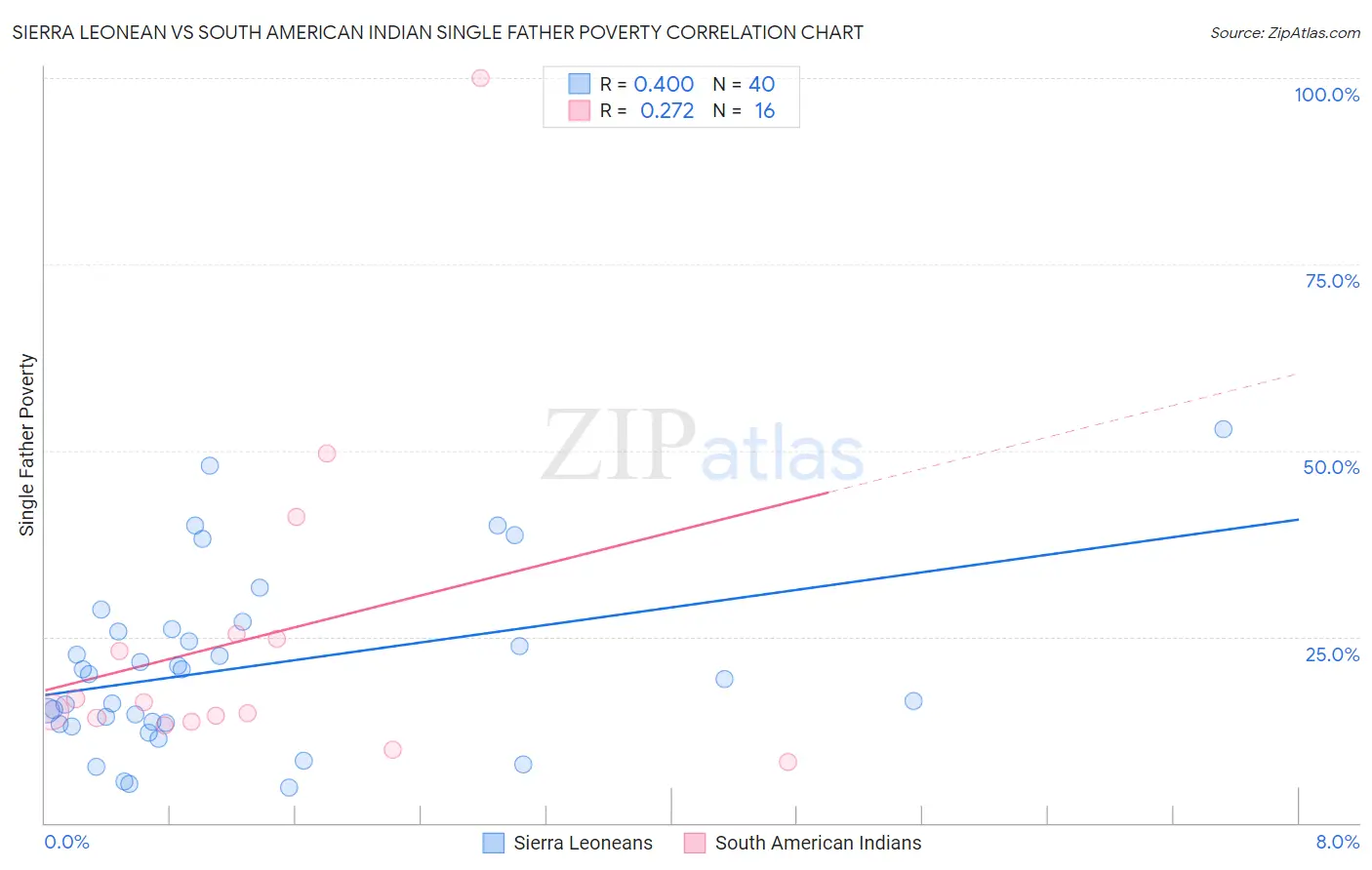 Sierra Leonean vs South American Indian Single Father Poverty