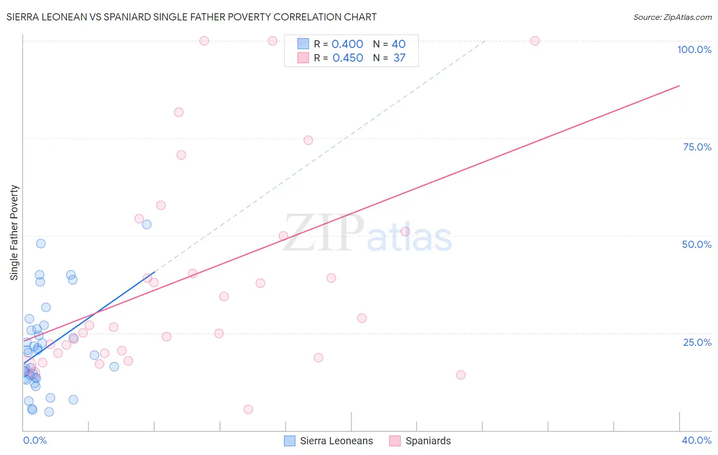 Sierra Leonean vs Spaniard Single Father Poverty