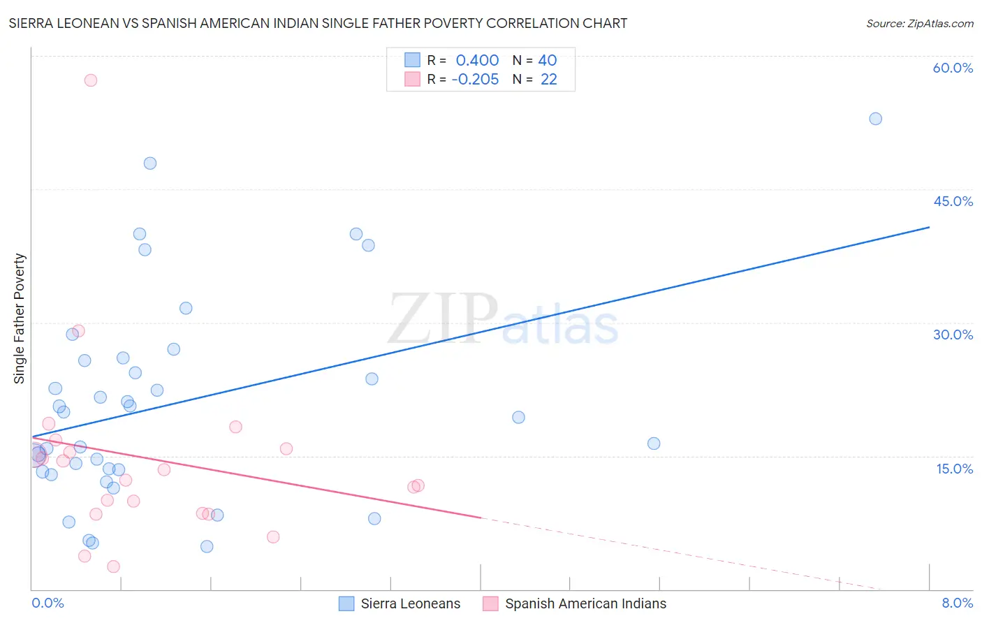 Sierra Leonean vs Spanish American Indian Single Father Poverty