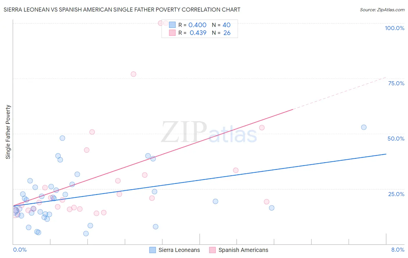 Sierra Leonean vs Spanish American Single Father Poverty