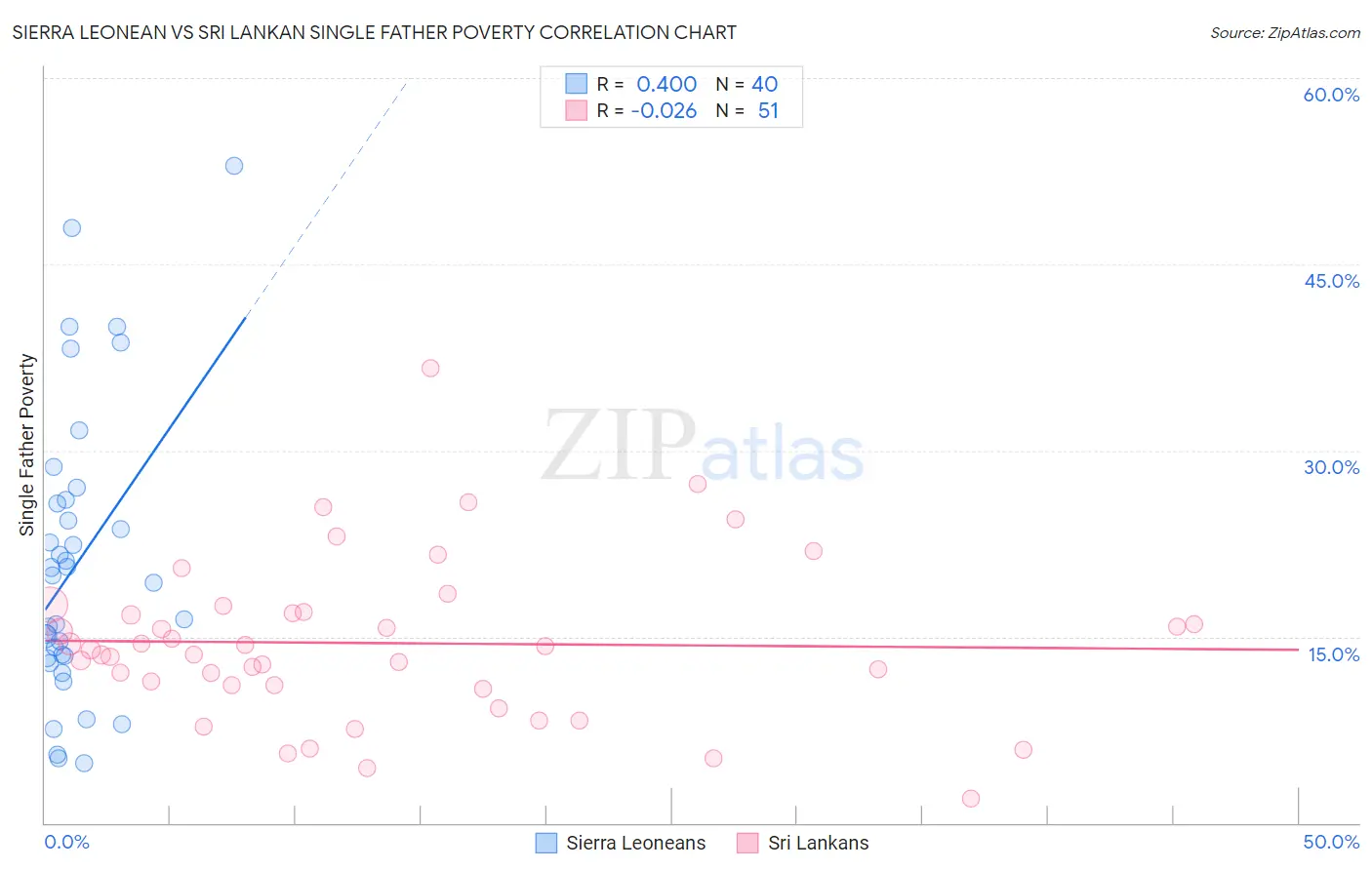 Sierra Leonean vs Sri Lankan Single Father Poverty