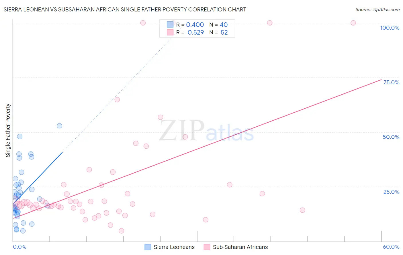 Sierra Leonean vs Subsaharan African Single Father Poverty