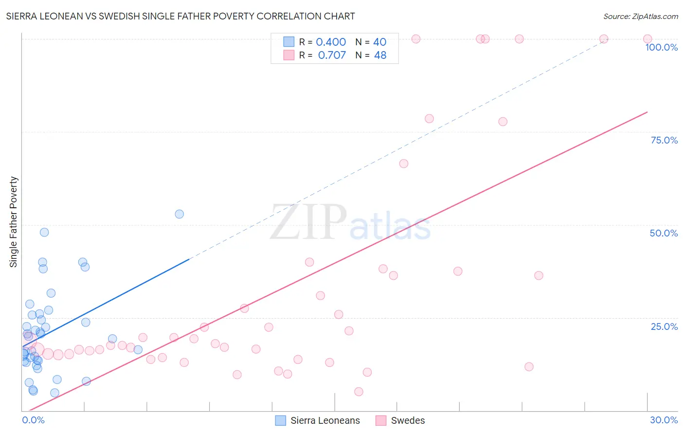 Sierra Leonean vs Swedish Single Father Poverty