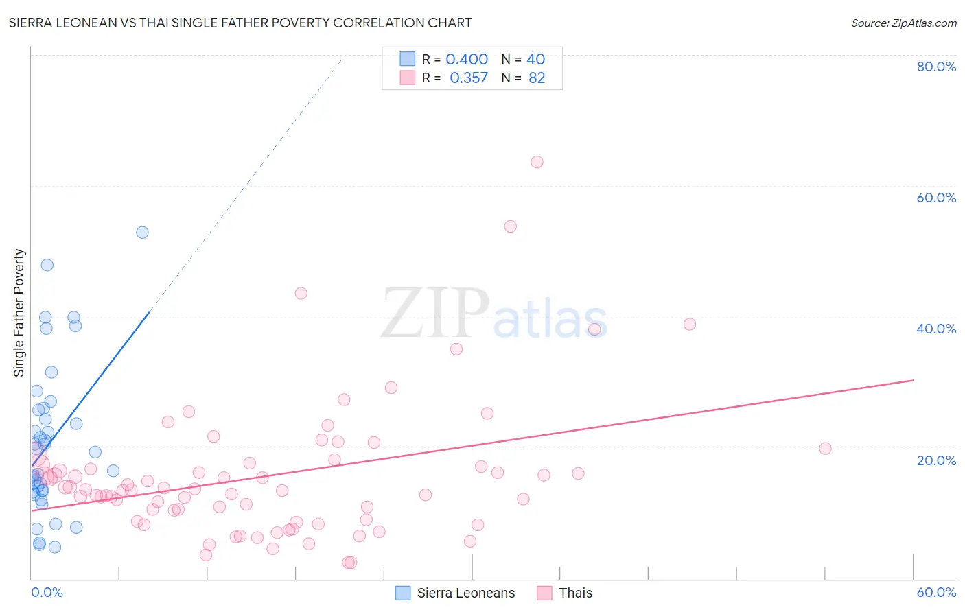 Sierra Leonean vs Thai Single Father Poverty
