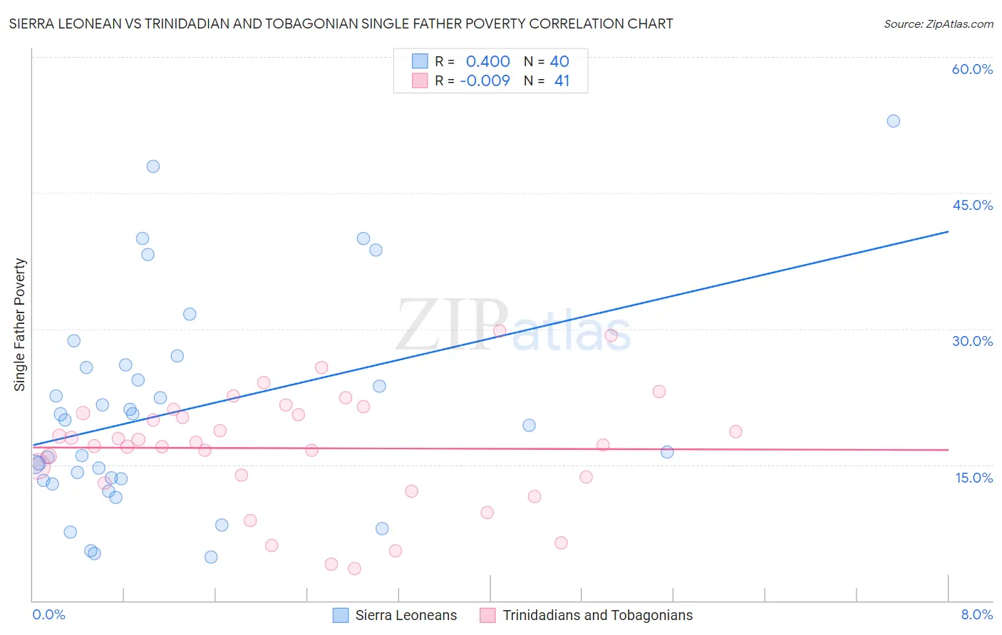 Sierra Leonean vs Trinidadian and Tobagonian Single Father Poverty
