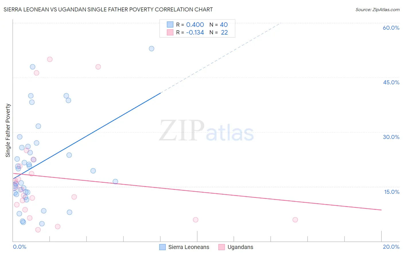 Sierra Leonean vs Ugandan Single Father Poverty